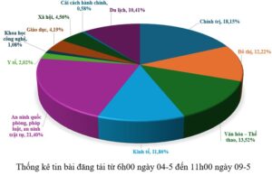 Thông tin báo chí từ ngày 04-5 đến 09-5-2026